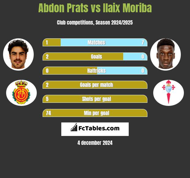 Abdon Prats vs Ilaix Moriba h2h player stats