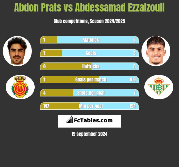 Abdon Prats vs Abdessamad Ezzalzouli h2h player stats