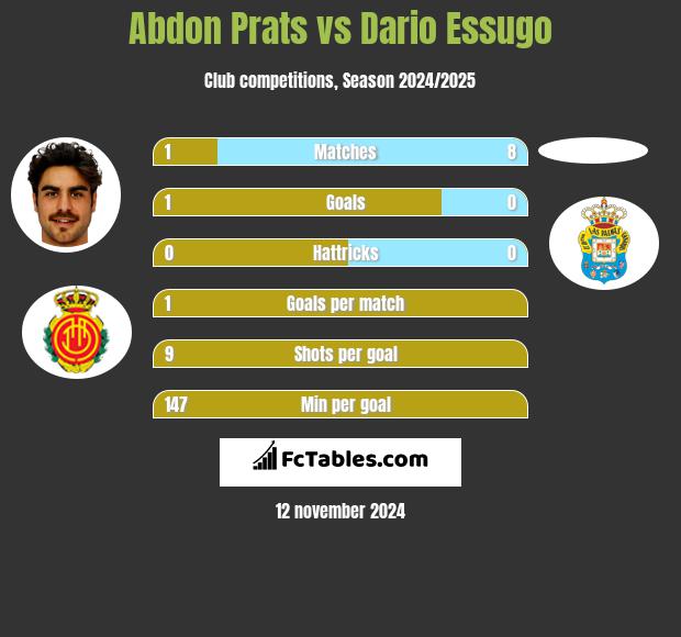 Abdon Prats vs Dario Essugo h2h player stats