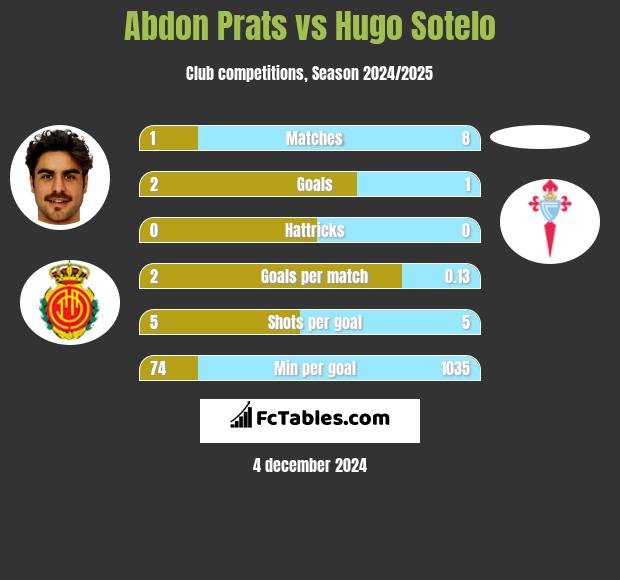 Abdon Prats vs Hugo Sotelo h2h player stats