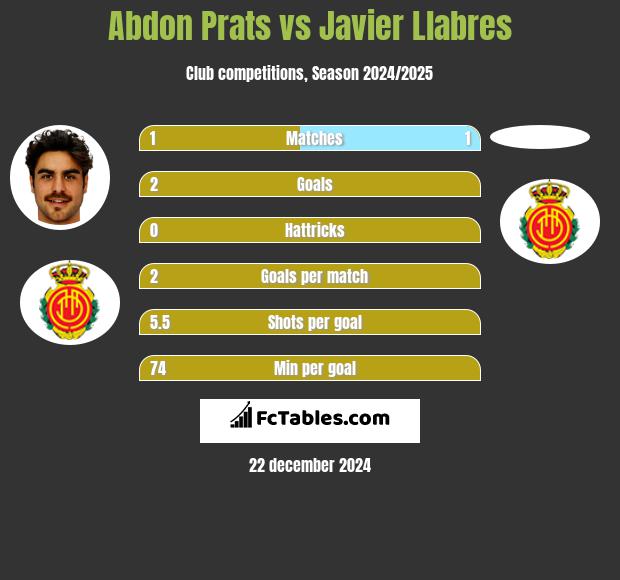 Abdon Prats vs Javier Llabres h2h player stats