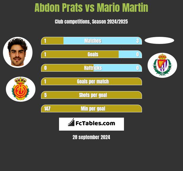 Abdon Prats vs Mario Martin h2h player stats