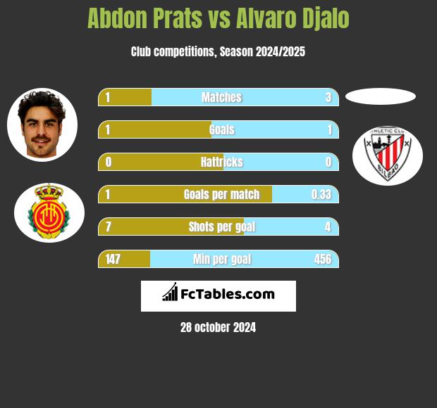 Abdon Prats vs Alvaro Djalo h2h player stats