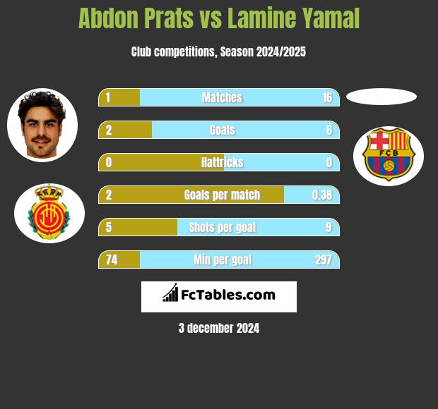 Abdon Prats vs Lamine Yamal h2h player stats