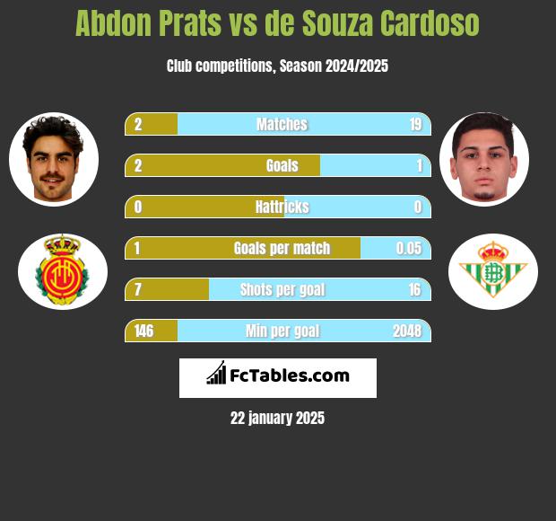 Abdon Prats vs de Souza Cardoso h2h player stats