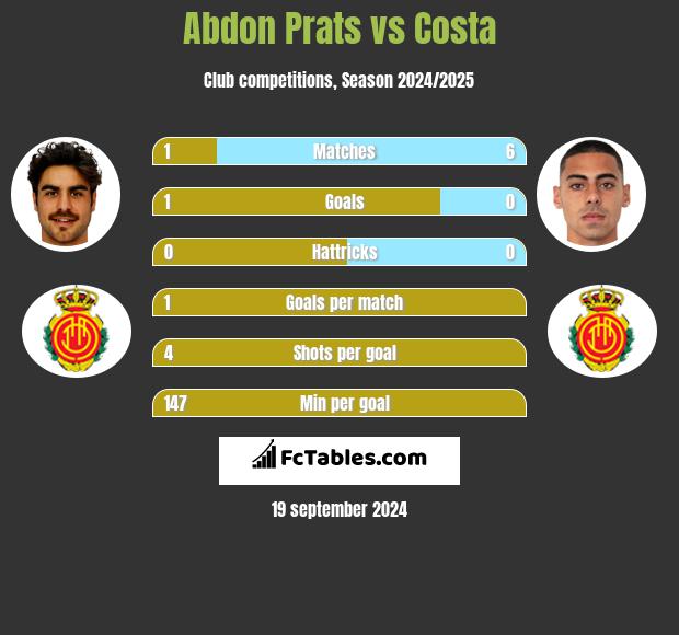 Abdon Prats vs Costa h2h player stats