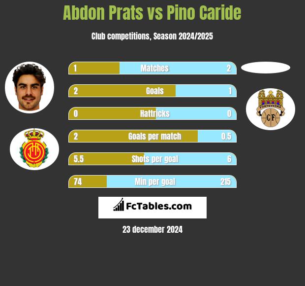 Abdon Prats vs Pino Caride h2h player stats