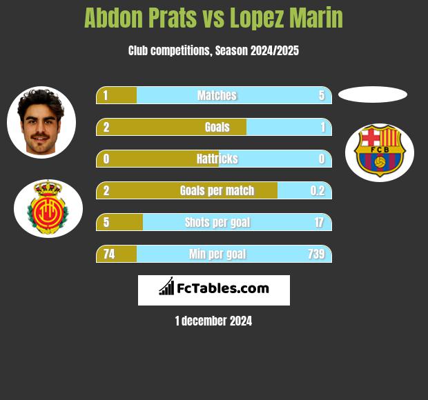 Abdon Prats vs Lopez Marin h2h player stats