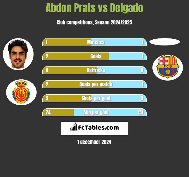 Abdon Prats vs Delgado h2h player stats