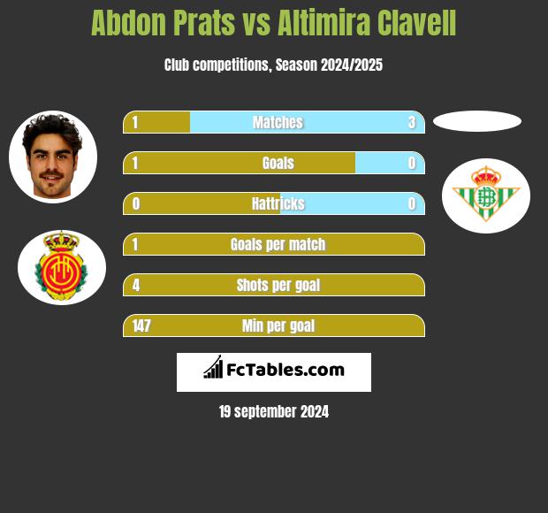 Abdon Prats vs Altimira Clavell h2h player stats