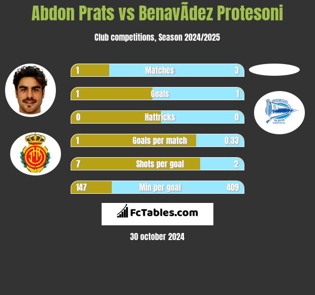 Abdon Prats vs BenavÃ­dez Protesoni h2h player stats