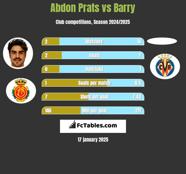 Abdon Prats vs Barry h2h player stats