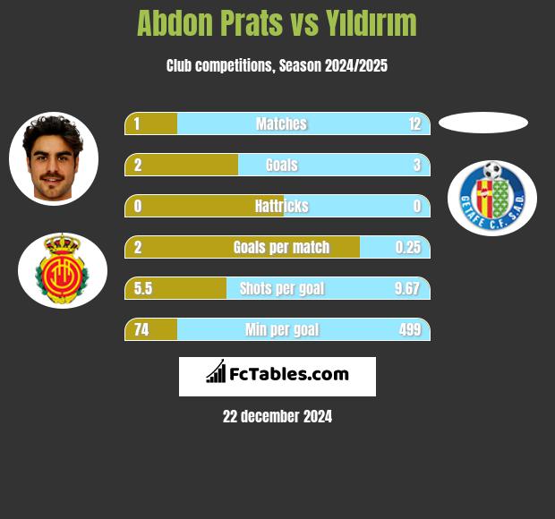 Abdon Prats vs Yıldırım h2h player stats