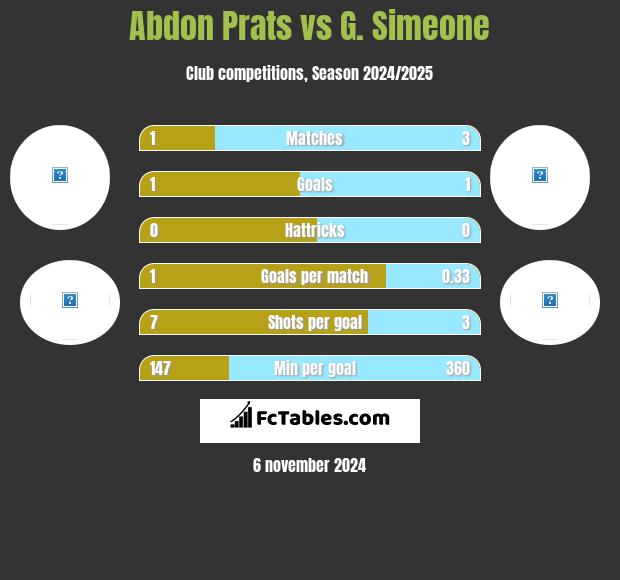 Abdon Prats vs G. Simeone h2h player stats