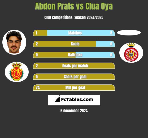 Abdon Prats vs Clua Oya h2h player stats