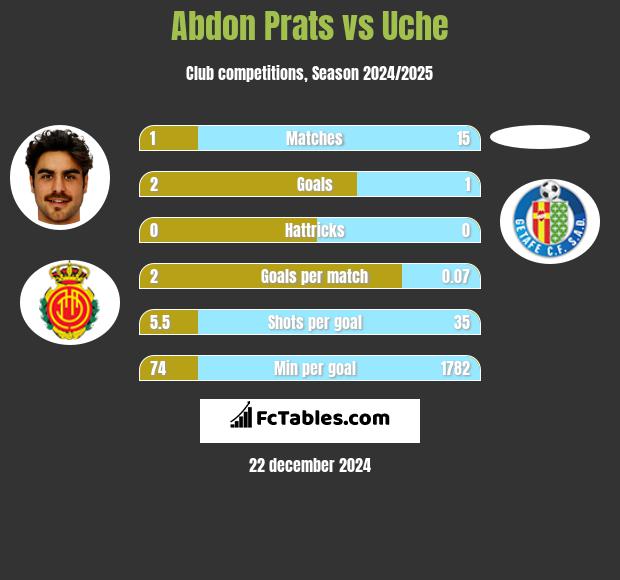 Abdon Prats vs Uche h2h player stats