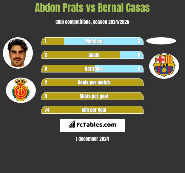 Abdon Prats vs Bernal Casas h2h player stats