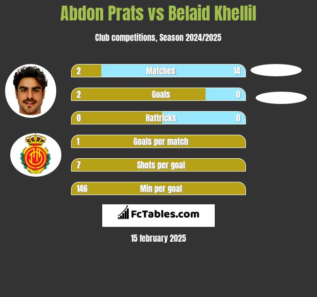 Abdon Prats vs Belaid Khellil h2h player stats