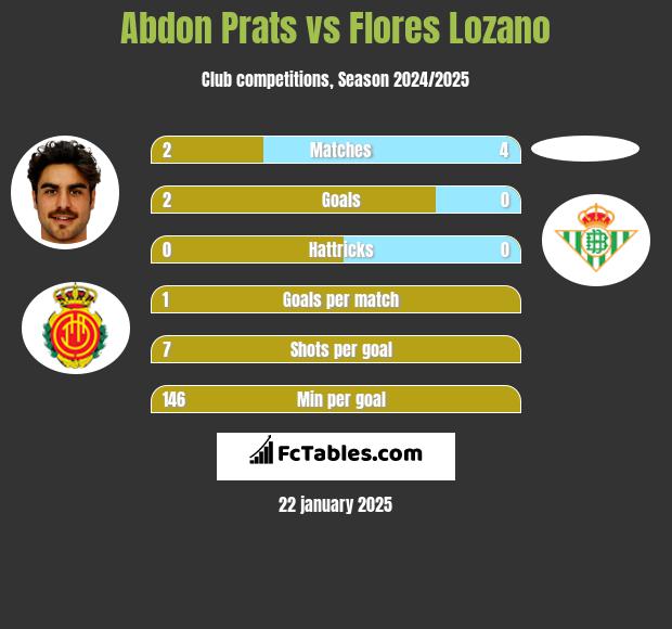 Abdon Prats vs Flores Lozano h2h player stats