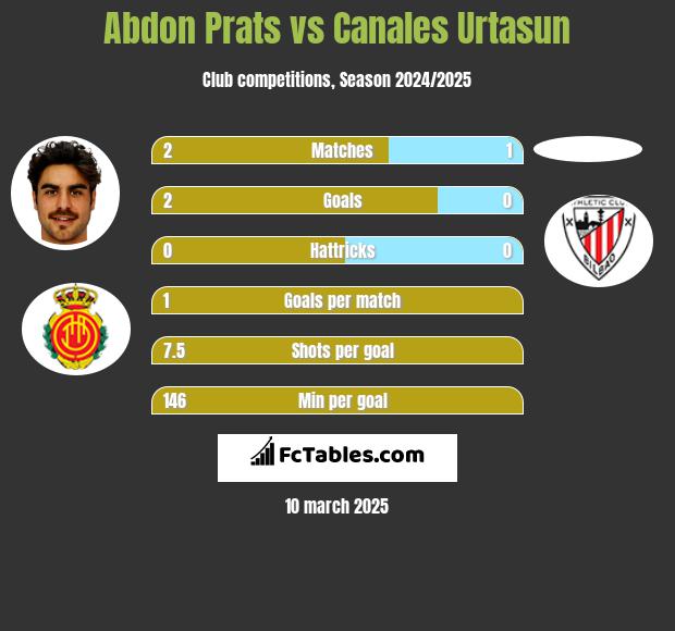 Abdon Prats vs Canales Urtasun h2h player stats