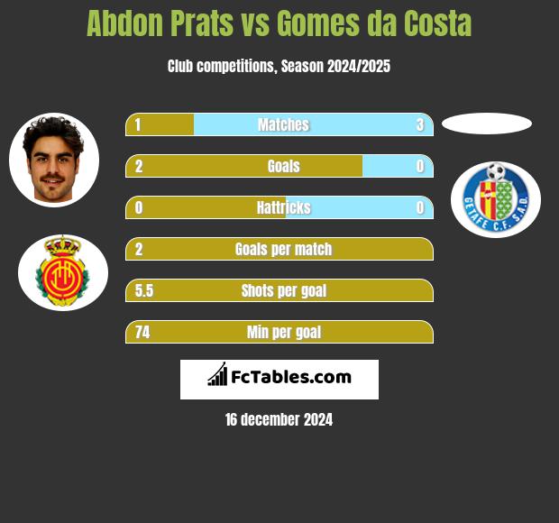 Abdon Prats vs Gomes da Costa h2h player stats