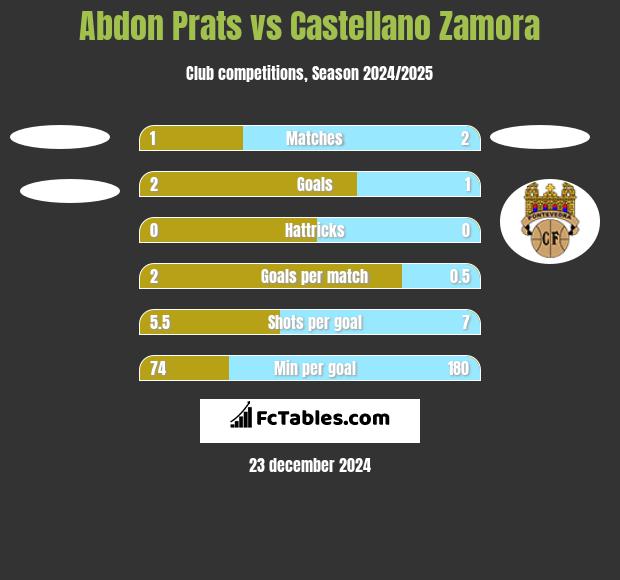 Abdon Prats vs Castellano Zamora h2h player stats