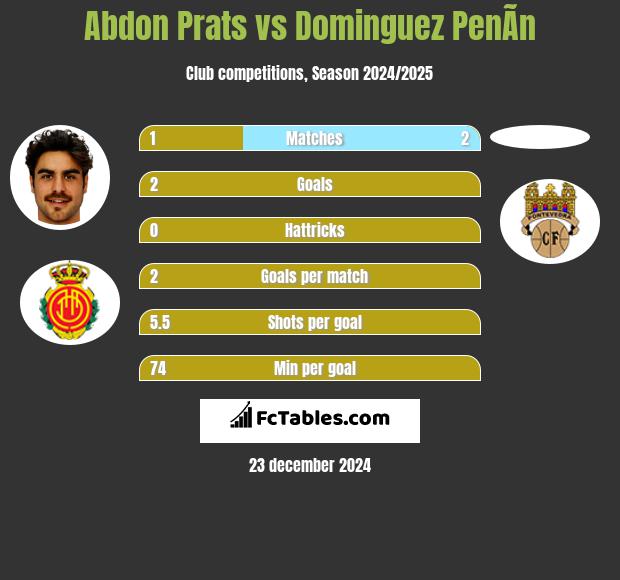 Abdon Prats vs Dominguez PenÃ­n h2h player stats