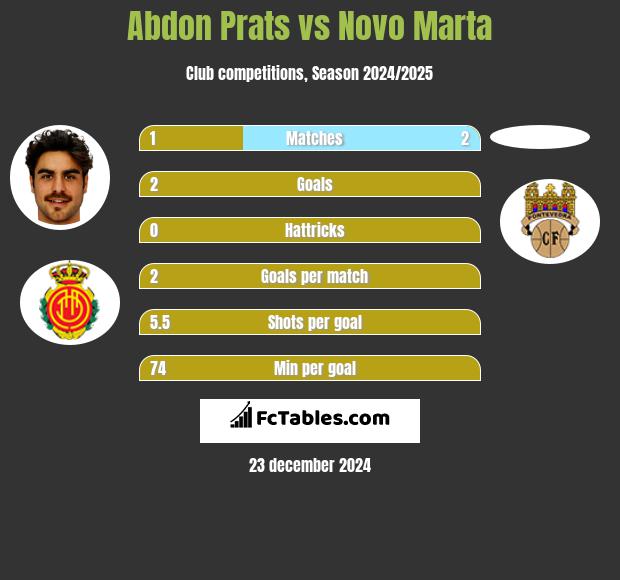 Abdon Prats vs Novo Marta h2h player stats