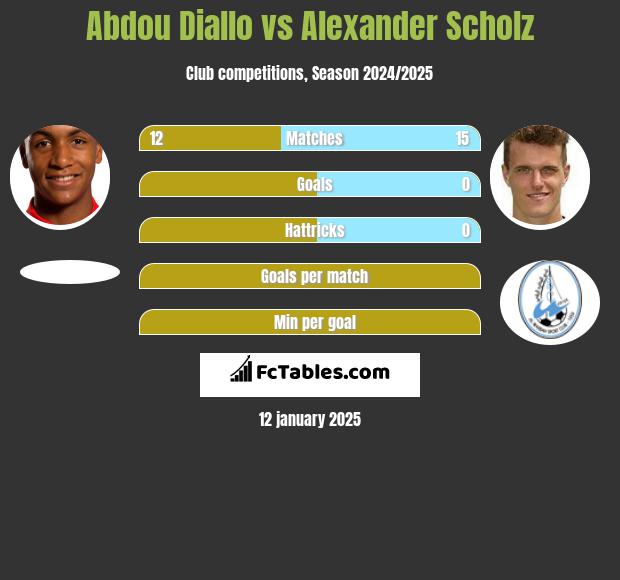 Abdou Diallo vs Alexander Scholz h2h player stats