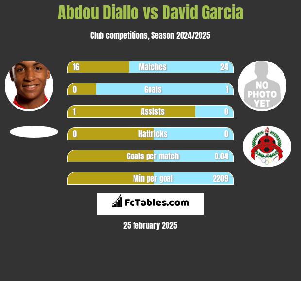 Abdou Diallo vs David Garcia h2h player stats