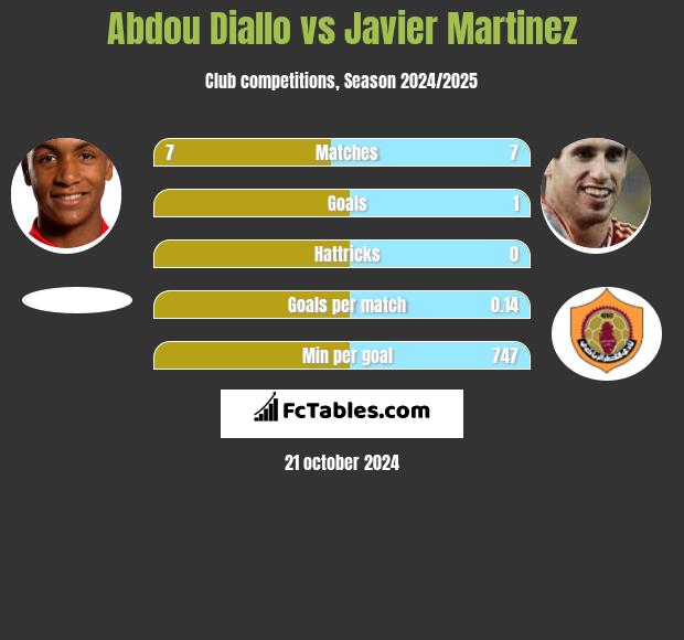 Abdou Diallo vs Javier Martinez h2h player stats