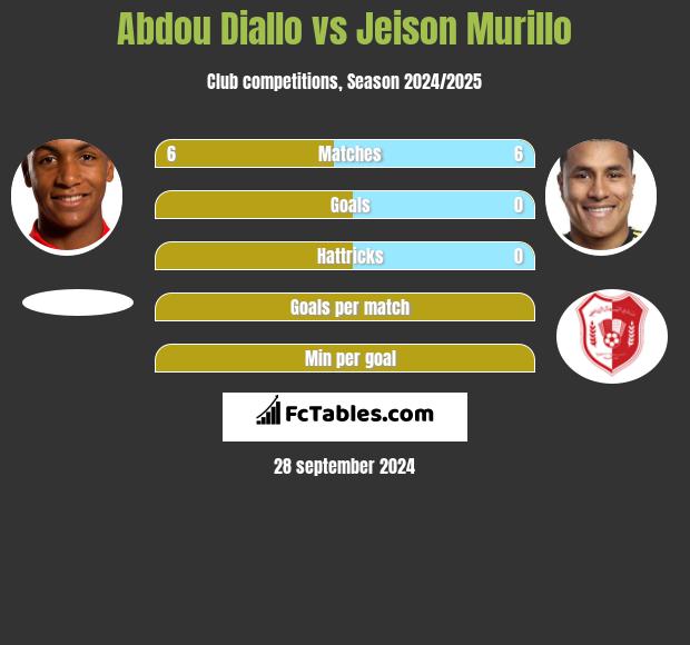 Abdou Diallo vs Jeison Murillo h2h player stats