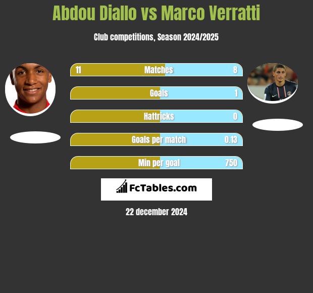 Abdou Diallo vs Marco Verratti h2h player stats