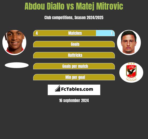 Abdou Diallo vs Matej Mitrovic h2h player stats