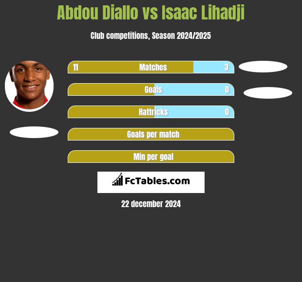 Abdou Diallo vs Isaac Lihadji h2h player stats