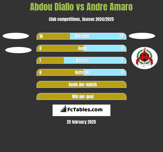 Abdou Diallo vs Andre Amaro h2h player stats