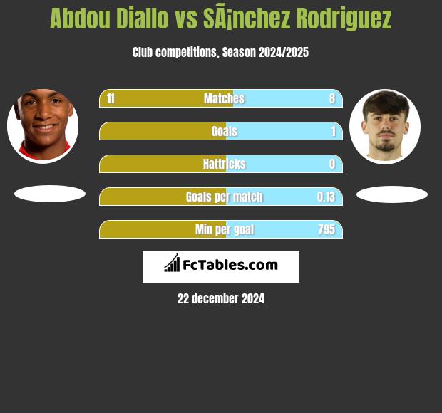 Abdou Diallo vs SÃ¡nchez Rodriguez h2h player stats