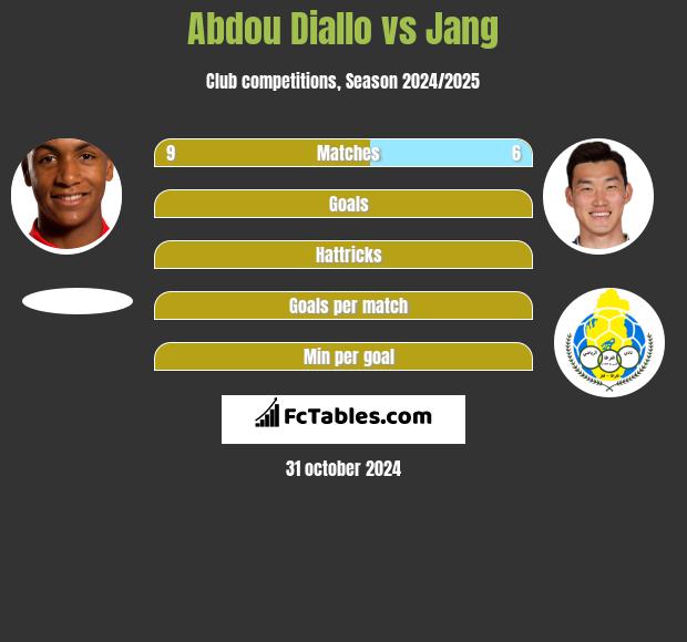 Abdou Diallo vs Jang h2h player stats