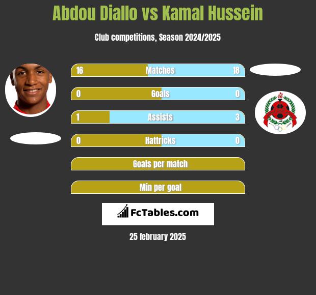 Abdou Diallo vs Kamal Hussein h2h player stats