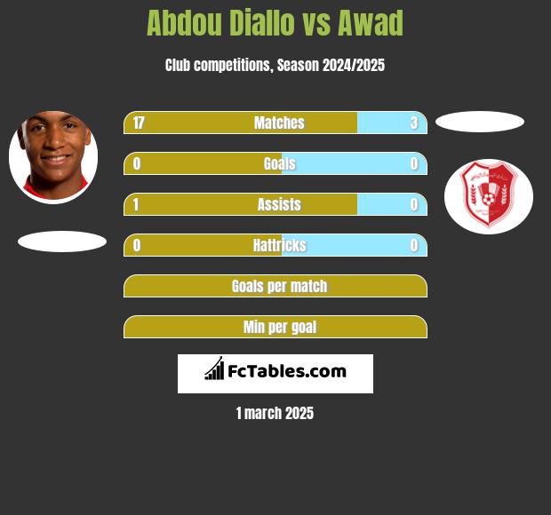 Abdou Diallo vs Awad h2h player stats