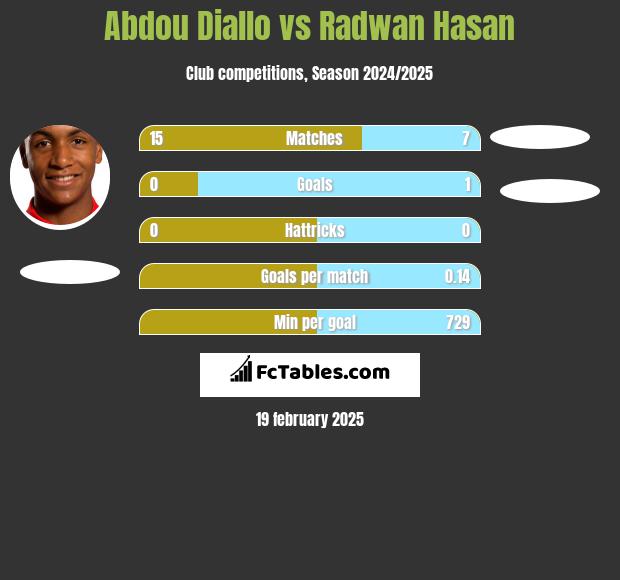 Abdou Diallo vs Radwan Hasan h2h player stats