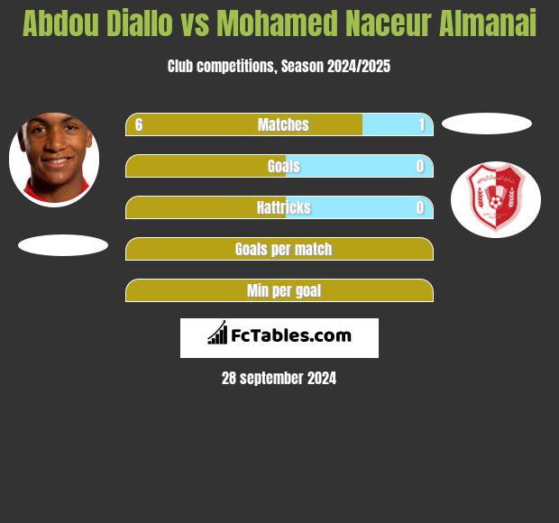 Abdou Diallo vs Mohamed Naceur Almanai h2h player stats