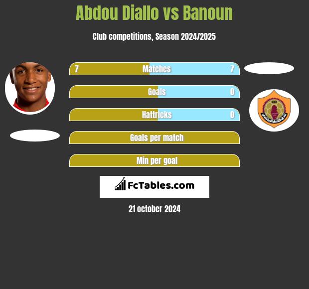 Abdou Diallo vs Banoun h2h player stats