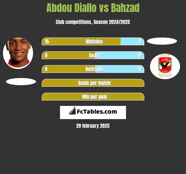 Abdou Diallo vs Bahzad h2h player stats