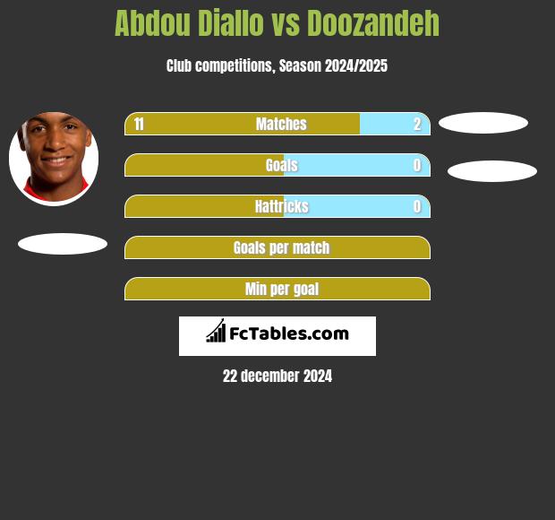 Abdou Diallo vs Doozandeh h2h player stats