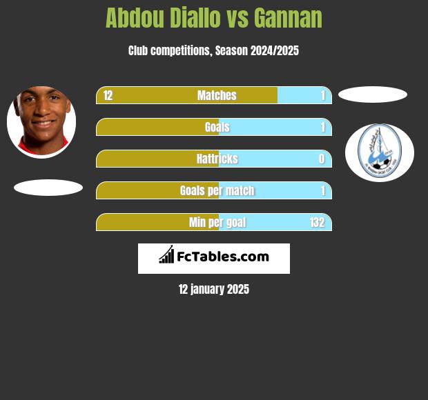 Abdou Diallo vs Gannan h2h player stats