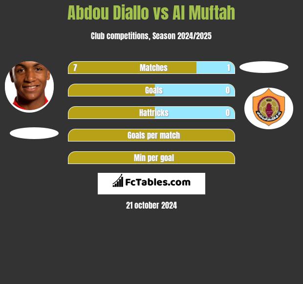 Abdou Diallo vs Al Muftah h2h player stats