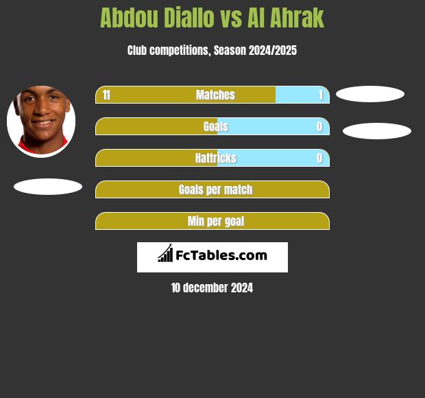 Abdou Diallo vs Al Ahrak h2h player stats