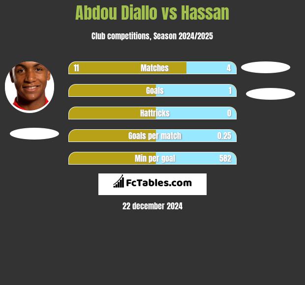 Abdou Diallo vs Hassan h2h player stats