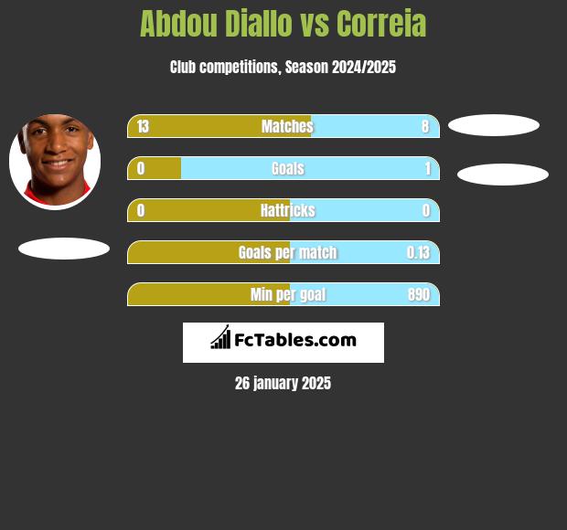 Abdou Diallo vs Correia h2h player stats